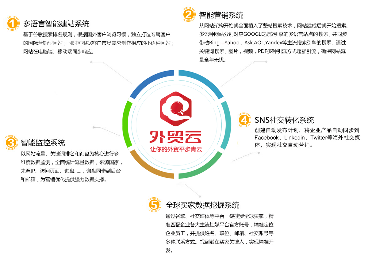 外貿云怎么開啟外貿新模式